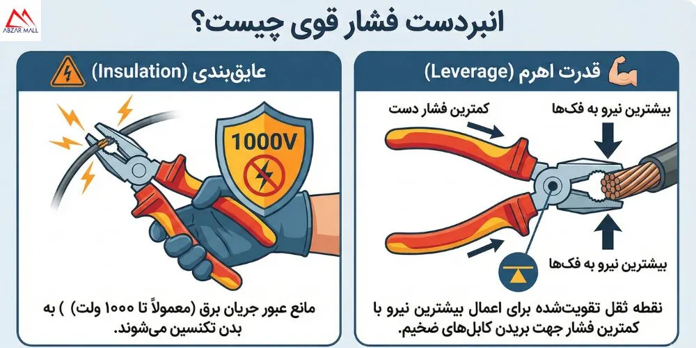 انبردست فشار قوی چیست؟