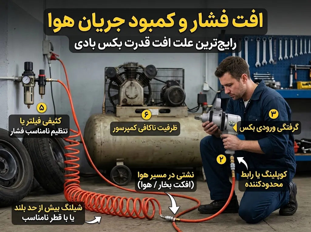 افت فشار و کمبود جریان هوا رایج‌ترین علت افت قدرت بکس بادی